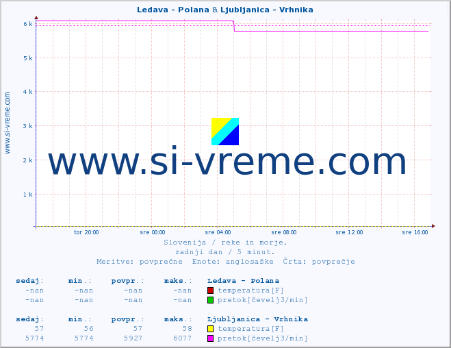 POVPREČJE :: Ledava - Polana & Ljubljanica - Vrhnika :: temperatura | pretok | višina :: zadnji dan / 5 minut.
