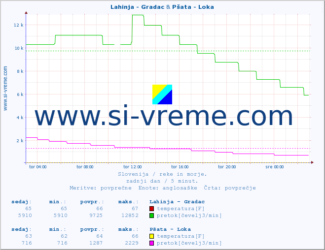 POVPREČJE :: Lahinja - Gradac & Pšata - Loka :: temperatura | pretok | višina :: zadnji dan / 5 minut.