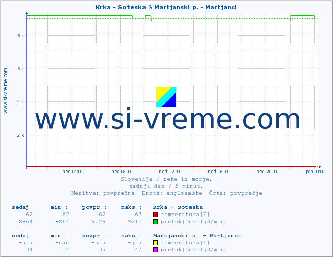 POVPREČJE :: Krka - Soteska & Martjanski p. - Martjanci :: temperatura | pretok | višina :: zadnji dan / 5 minut.