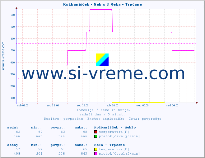 POVPREČJE :: Kožbanjšček - Neblo & Reka - Trpčane :: temperatura | pretok | višina :: zadnji dan / 5 minut.