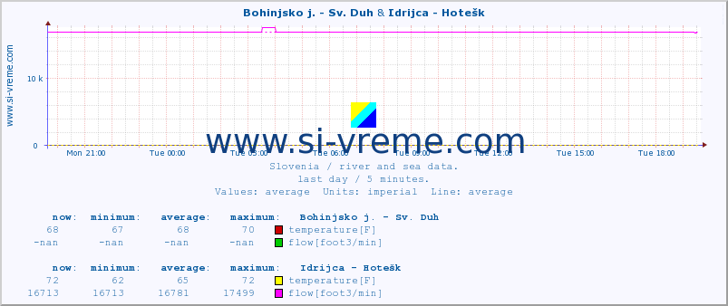  :: Bohinjsko j. - Sv. Duh & Idrijca - Hotešk :: temperature | flow | height :: last day / 5 minutes.