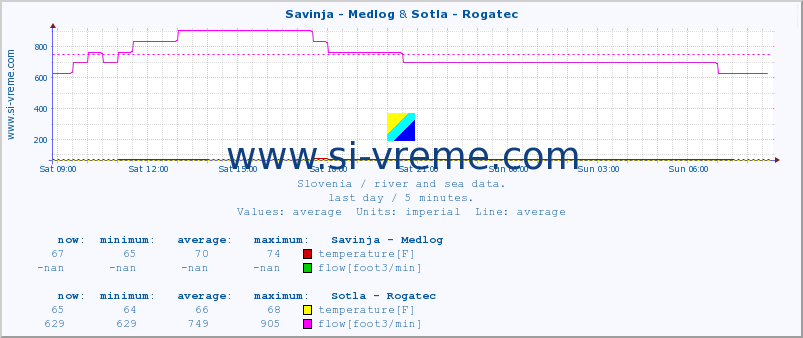  :: Savinja - Medlog & Sotla - Rogatec :: temperature | flow | height :: last day / 5 minutes.