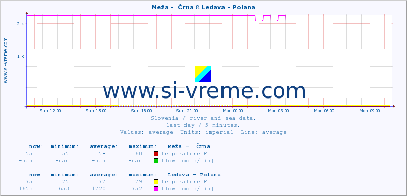  :: Meža -  Črna & Ledava - Polana :: temperature | flow | height :: last day / 5 minutes.