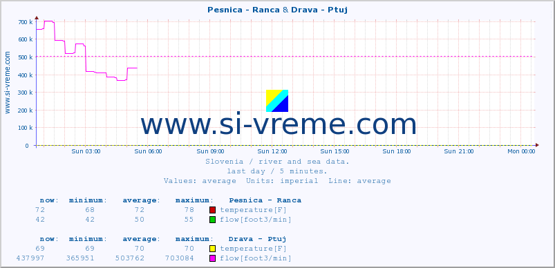  :: Pesnica - Ranca & Drava - Ptuj :: temperature | flow | height :: last day / 5 minutes.