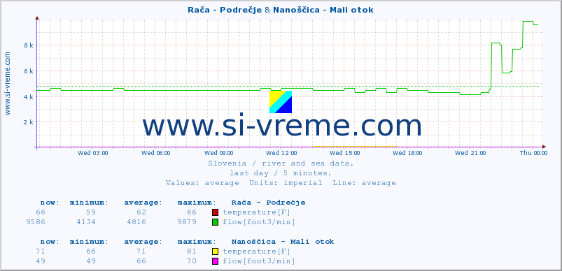  :: Rača - Podrečje & Nanoščica - Mali otok :: temperature | flow | height :: last day / 5 minutes.