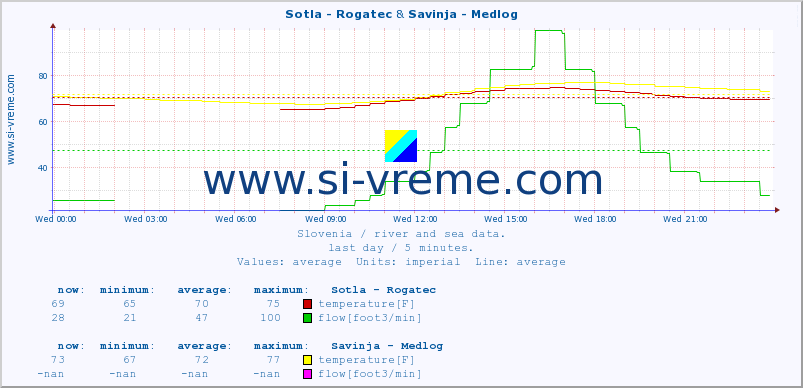  :: Sotla - Rogatec & Savinja - Medlog :: temperature | flow | height :: last day / 5 minutes.