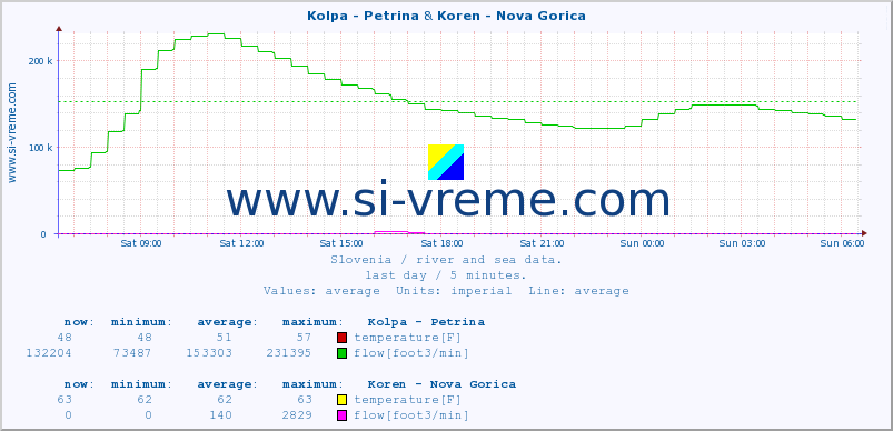  :: Kolpa - Petrina & Koren - Nova Gorica :: temperature | flow | height :: last day / 5 minutes.