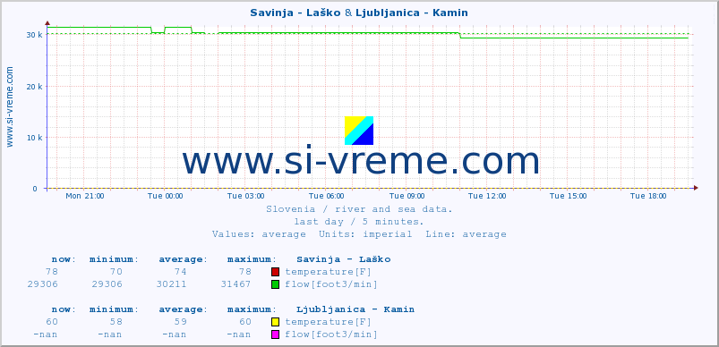  :: Savinja - Laško & Ljubljanica - Kamin :: temperature | flow | height :: last day / 5 minutes.