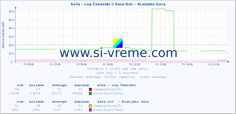  :: Soča - Log Čezsoški & Sava Dol. - Kranjska Gora :: temperature | flow | height :: last day / 5 minutes.