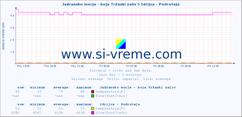  :: Jadransko morje - boja Tržaski zaliv & Idrijca - Podroteja :: temperature | flow | height :: last day / 5 minutes.