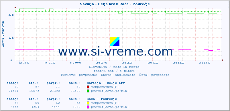 POVPREČJE :: Savinja - Celje brv & Stržen - Gor. Jezero :: temperatura | pretok | višina :: zadnji dan / 5 minut.