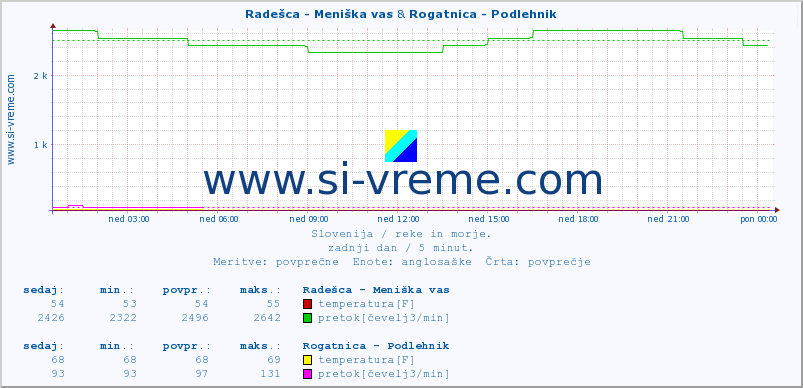 POVPREČJE :: Radešca - Meniška vas & Rogatnica - Podlehnik :: temperatura | pretok | višina :: zadnji dan / 5 minut.