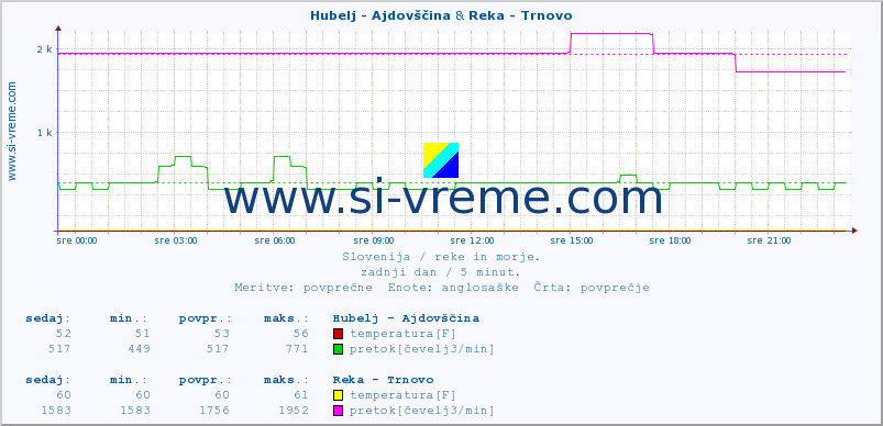 POVPREČJE :: Hubelj - Ajdovščina & Reka - Trnovo :: temperatura | pretok | višina :: zadnji dan / 5 minut.