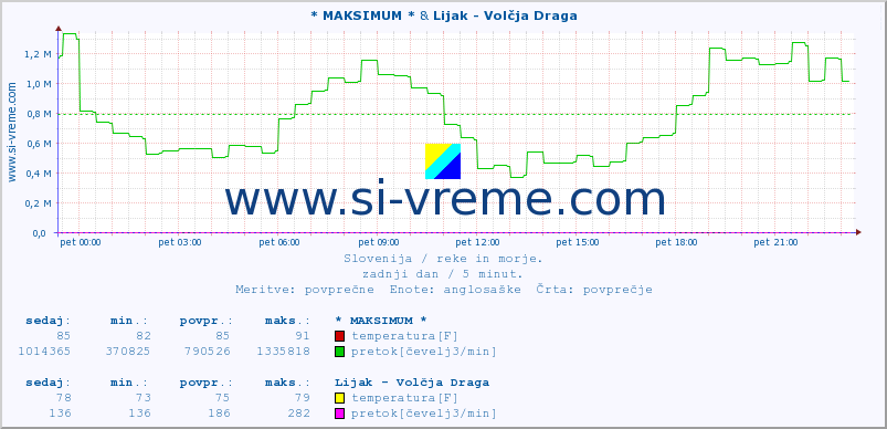 POVPREČJE :: * MAKSIMUM * & Lijak - Volčja Draga :: temperatura | pretok | višina :: zadnji dan / 5 minut.