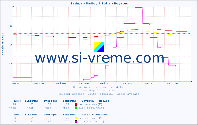  :: Savinja - Medlog & Sotla - Rogatec :: temperature | flow | height :: last day / 5 minutes.