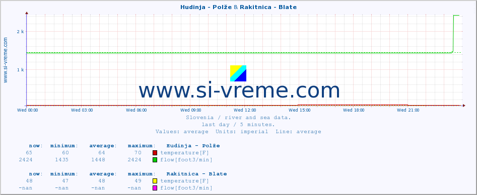  :: Hudinja - Polže & Rakitnica - Blate :: temperature | flow | height :: last day / 5 minutes.