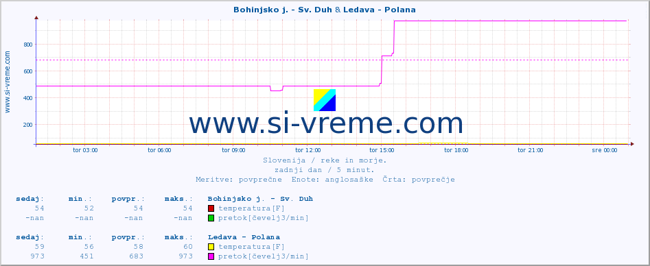 POVPREČJE :: Bohinjsko j. - Sv. Duh & Ledava - Polana :: temperatura | pretok | višina :: zadnji dan / 5 minut.