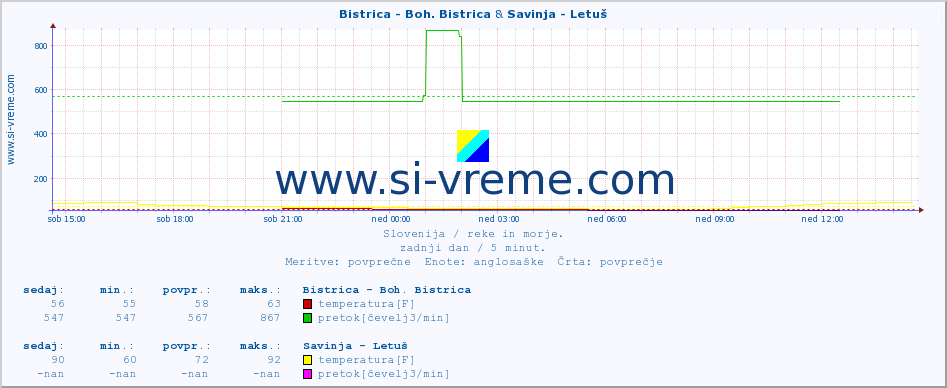 POVPREČJE :: Bistrica - Boh. Bistrica & Savinja - Letuš :: temperatura | pretok | višina :: zadnji dan / 5 minut.