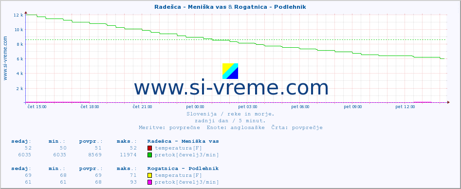 POVPREČJE :: Radešca - Meniška vas & Rogatnica - Podlehnik :: temperatura | pretok | višina :: zadnji dan / 5 minut.