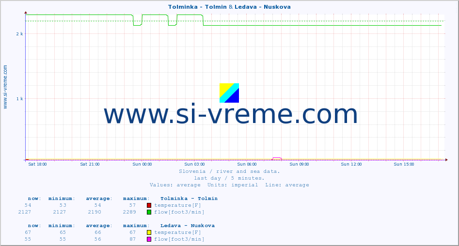  :: Tolminka - Tolmin & Ledava - Nuskova :: temperature | flow | height :: last day / 5 minutes.