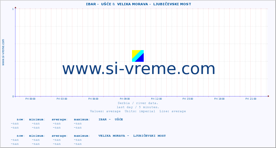  ::  IBAR -  UŠĆE &  VELIKA MORAVA -  LJUBIČEVSKI MOST :: height |  |  :: last day / 5 minutes.