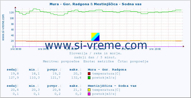 POVPREČJE :: Mura - Gor. Radgona & Mestinjščica - Sodna vas :: temperatura | pretok | višina :: zadnji dan / 5 minut.