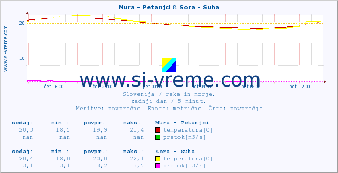 POVPREČJE :: Mura - Petanjci & Sora - Suha :: temperatura | pretok | višina :: zadnji dan / 5 minut.