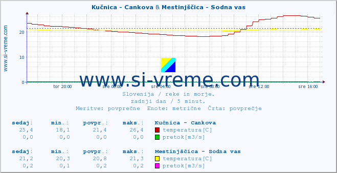 POVPREČJE :: Kučnica - Cankova & Mestinjščica - Sodna vas :: temperatura | pretok | višina :: zadnji dan / 5 minut.