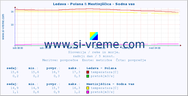 POVPREČJE :: Ledava - Polana & Mestinjščica - Sodna vas :: temperatura | pretok | višina :: zadnji dan / 5 minut.