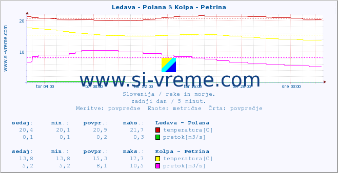 POVPREČJE :: Ledava - Polana & Kolpa - Petrina :: temperatura | pretok | višina :: zadnji dan / 5 minut.