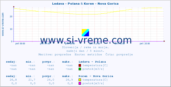 POVPREČJE :: Ledava - Polana & Koren - Nova Gorica :: temperatura | pretok | višina :: zadnji dan / 5 minut.