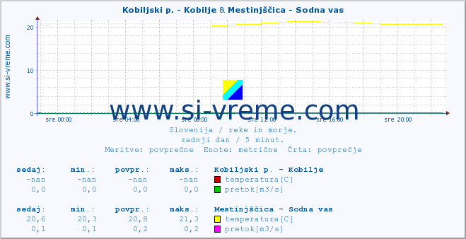 POVPREČJE :: Kobiljski p. - Kobilje & Mestinjščica - Sodna vas :: temperatura | pretok | višina :: zadnji dan / 5 minut.