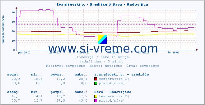 POVPREČJE :: Ivanjševski p. - Središče & Sava - Radovljica :: temperatura | pretok | višina :: zadnji dan / 5 minut.