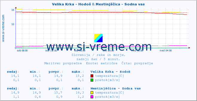 POVPREČJE :: Velika Krka - Hodoš & Mestinjščica - Sodna vas :: temperatura | pretok | višina :: zadnji dan / 5 minut.