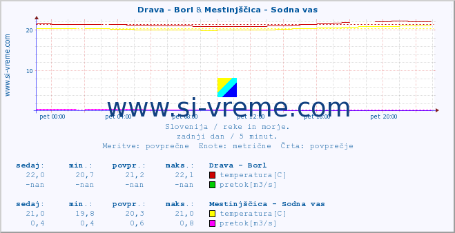 POVPREČJE :: Drava - Borl & Mestinjščica - Sodna vas :: temperatura | pretok | višina :: zadnji dan / 5 minut.