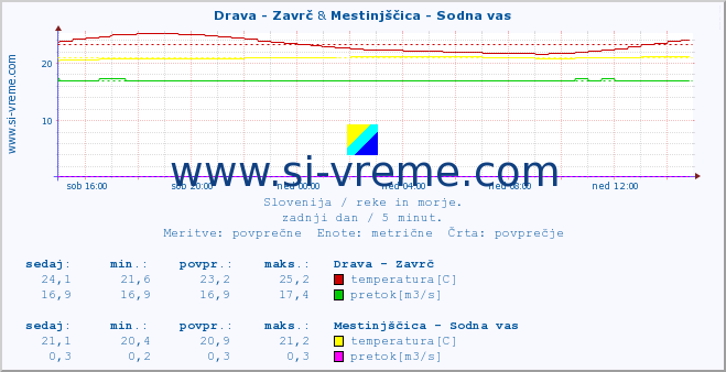 POVPREČJE :: Drava - Zavrč & Mestinjščica - Sodna vas :: temperatura | pretok | višina :: zadnji dan / 5 minut.