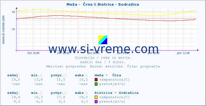 POVPREČJE :: Meža -  Črna & Bistrica - Sodražica :: temperatura | pretok | višina :: zadnji dan / 5 minut.