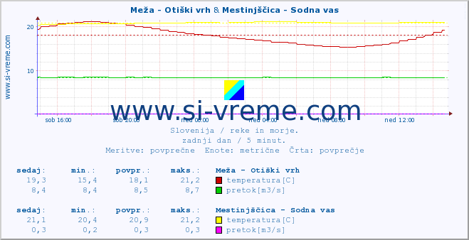 POVPREČJE :: Meža - Otiški vrh & Mestinjščica - Sodna vas :: temperatura | pretok | višina :: zadnji dan / 5 minut.