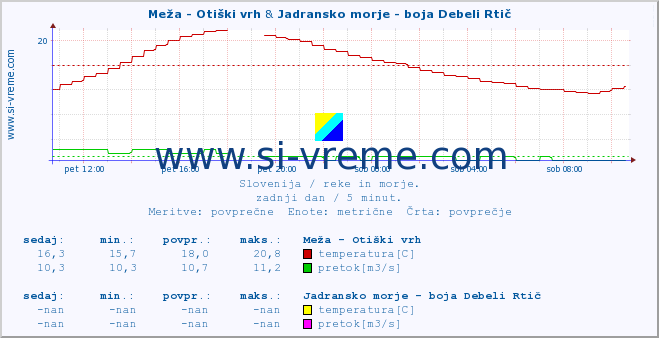 POVPREČJE :: Meža - Otiški vrh & Jadransko morje - boja Debeli Rtič :: temperatura | pretok | višina :: zadnji dan / 5 minut.