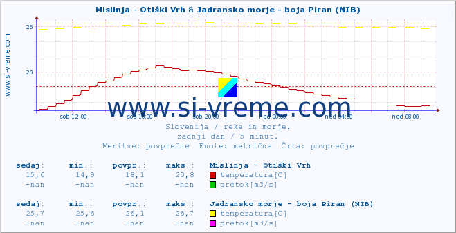 POVPREČJE :: Mislinja - Otiški Vrh & Jadransko morje - boja Piran (NIB) :: temperatura | pretok | višina :: zadnji dan / 5 minut.