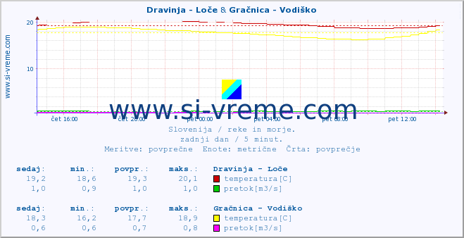 POVPREČJE :: Dravinja - Loče & Gračnica - Vodiško :: temperatura | pretok | višina :: zadnji dan / 5 minut.