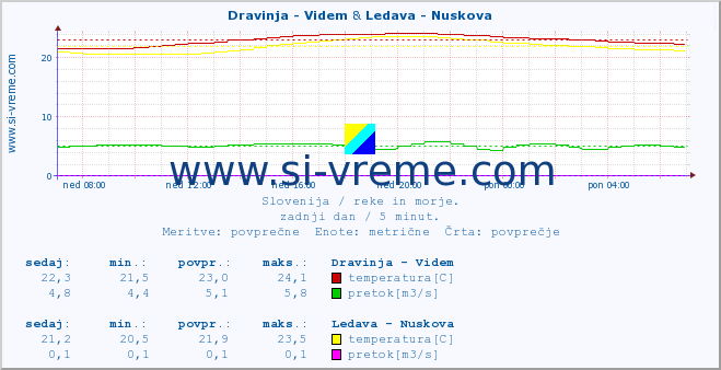 POVPREČJE :: Dravinja - Videm & Ledava - Nuskova :: temperatura | pretok | višina :: zadnji dan / 5 minut.