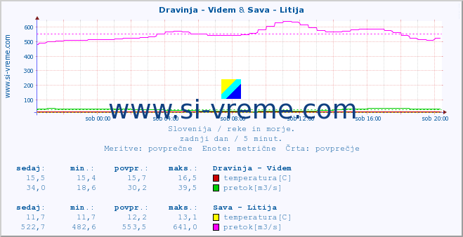 POVPREČJE :: Dravinja - Videm & Sava - Litija :: temperatura | pretok | višina :: zadnji dan / 5 minut.