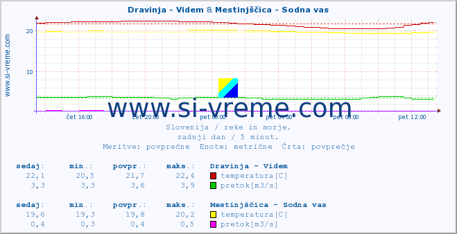 POVPREČJE :: Dravinja - Videm & Mestinjščica - Sodna vas :: temperatura | pretok | višina :: zadnji dan / 5 minut.