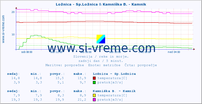 POVPREČJE :: Ložnica - Sp.Ložnica & Kamniška B. - Kamnik :: temperatura | pretok | višina :: zadnji dan / 5 minut.