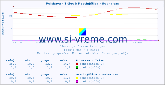 POVPREČJE :: Polskava - Tržec & Mestinjščica - Sodna vas :: temperatura | pretok | višina :: zadnji dan / 5 minut.