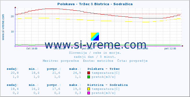 POVPREČJE :: Polskava - Tržec & Bistrica - Sodražica :: temperatura | pretok | višina :: zadnji dan / 5 minut.