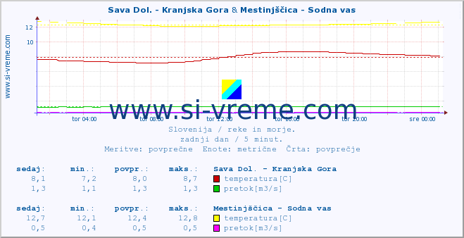 POVPREČJE :: Sava Dol. - Kranjska Gora & Mestinjščica - Sodna vas :: temperatura | pretok | višina :: zadnji dan / 5 minut.