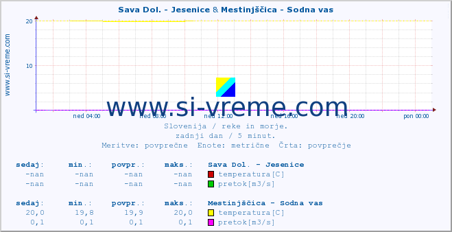 POVPREČJE :: Sava Dol. - Jesenice & Mestinjščica - Sodna vas :: temperatura | pretok | višina :: zadnji dan / 5 minut.