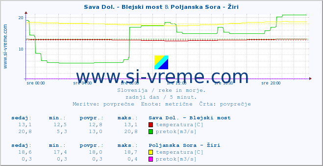 POVPREČJE :: Sava Dol. - Blejski most & Poljanska Sora - Žiri :: temperatura | pretok | višina :: zadnji dan / 5 minut.